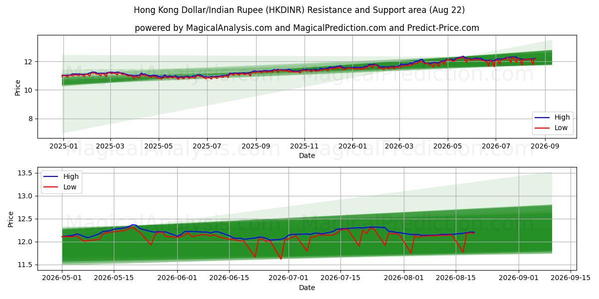  港元/印度卢比 (HKDINR) Support and Resistance area (21 Aug) 