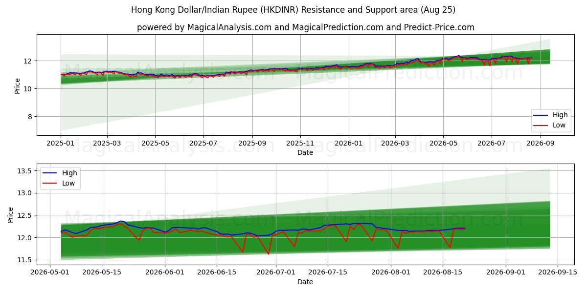  Hong Kong Dollar/Indisk Rupee (HKDINR) Support and Resistance area (24 Aug) 