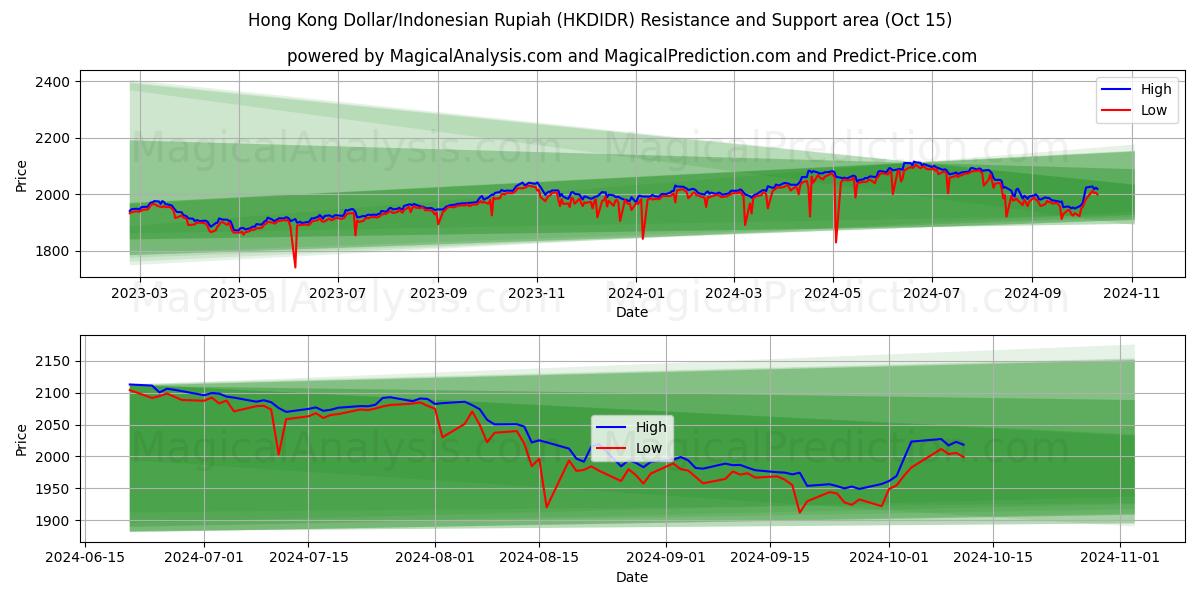  دلار هنگ کنگ/روپیه اندونزی (HKDIDR) Support and Resistance area (15 Oct) 