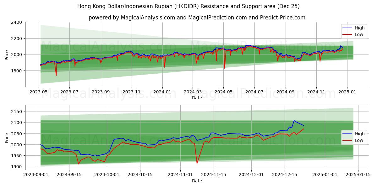  港元/印尼盾 (HKDIDR) Support and Resistance area (25 Dec) 