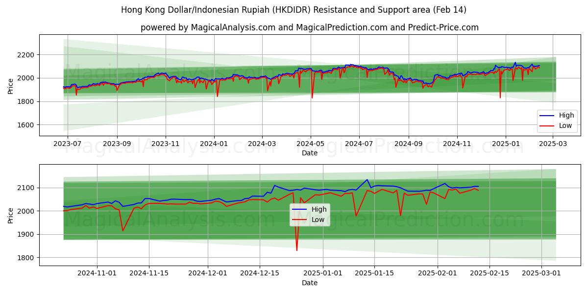  Dólar de Hong Kong/Rupia indonesia (HKDIDR) Support and Resistance area (04 Feb) 