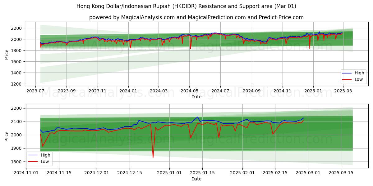  Dólar de Hong Kong/Rupia indonesia (HKDIDR) Support and Resistance area (01 Mar) 