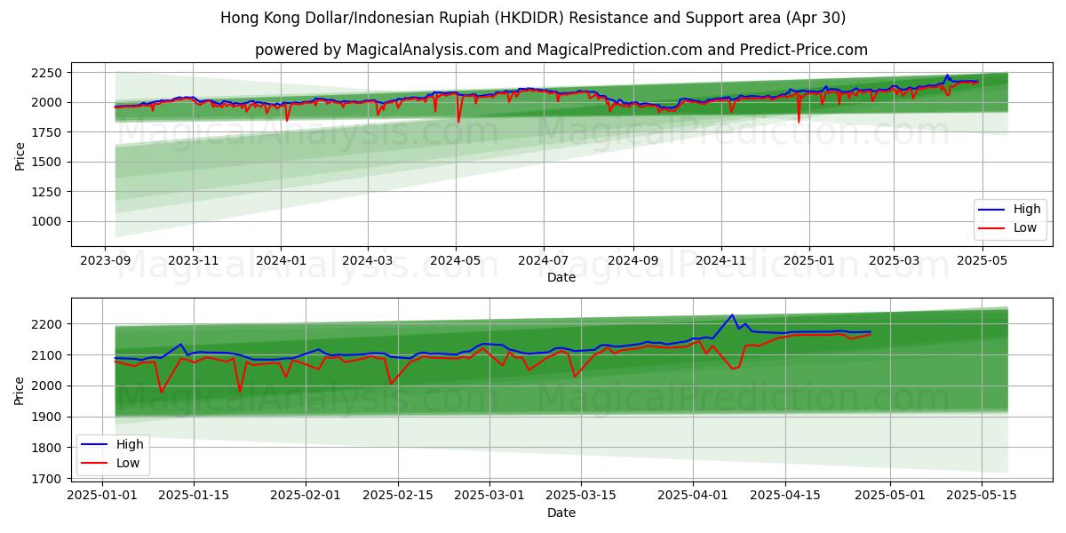  Hongkong-Dollar/Indonesische Rupiah (HKDIDR) Support and Resistance area (30 Apr) 