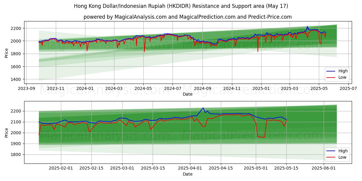  Hong Kong Dollar/Indonesisk Rupiah (HKDIDR) Support and Resistance area (17 May) 
