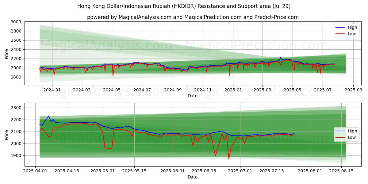  홍콩 달러/인도네시아 루피아 (HKDIDR) Support and Resistance area (28 Jul) 