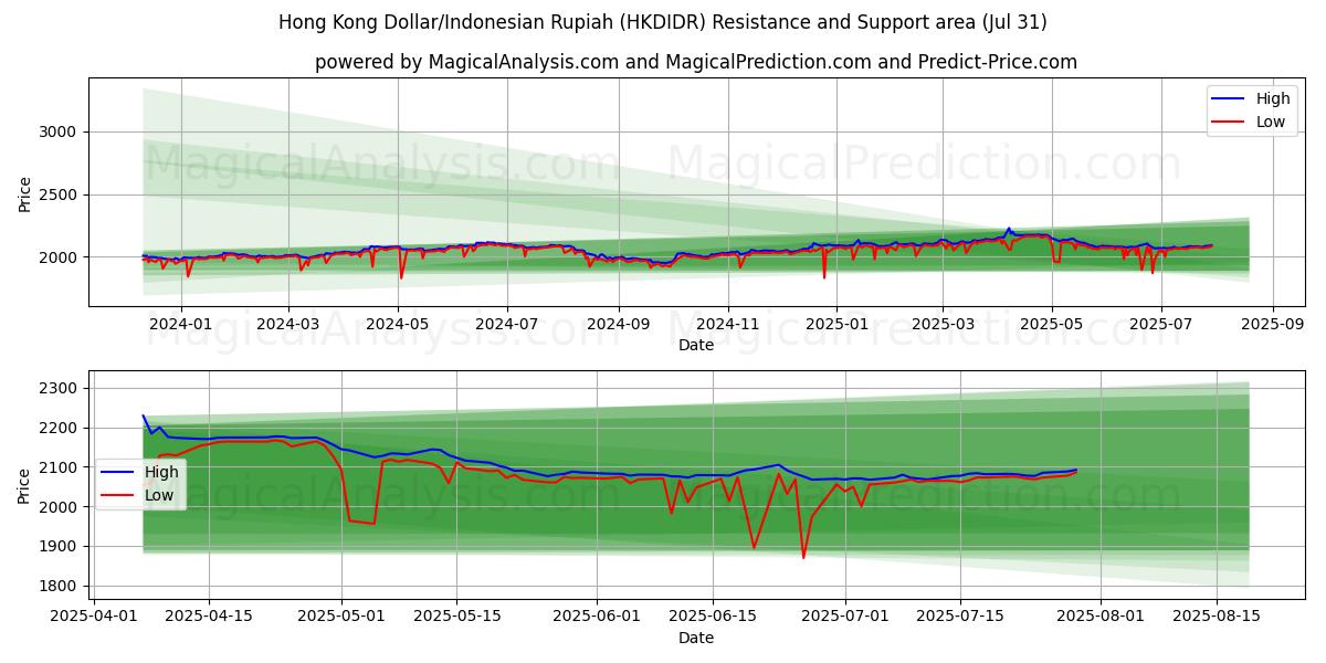  Dólar de Hong Kong/Rupia Indonésia (HKDIDR) Support and Resistance area (29 Jul) 
