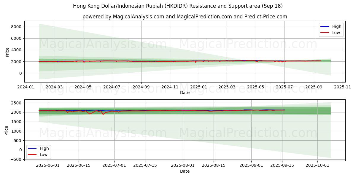  Hong Kong Dollar/Indonesian Rupiah (HKDIDR) Support and Resistance area (17 Sep) 