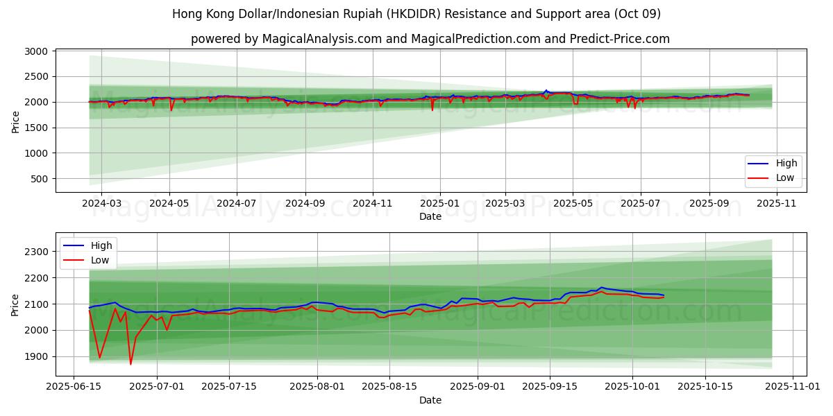  Dólar de Hong Kong/Rupia Indonésia (HKDIDR) Support and Resistance area (08 Oct) 