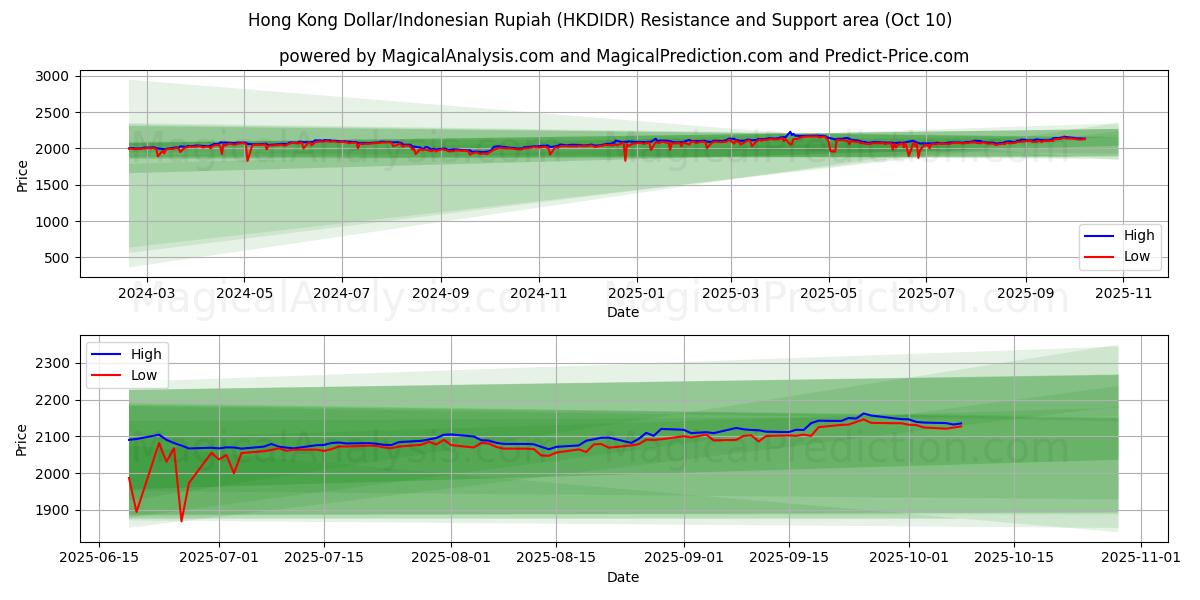  Dólar de Hong Kong/Rupia indonesia (HKDIDR) Support and Resistance area (09 Oct) 