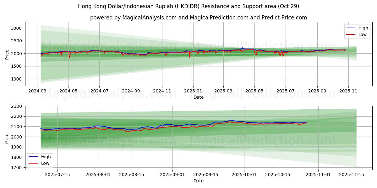 Гонконгский доллар/Индонезийская рупия (HKDIDR) Support and Resistance area (28 Oct)   Гонконгский доллар/Индонезийская рупия (HKDIDR) Support and Resistance area (28 Oct)