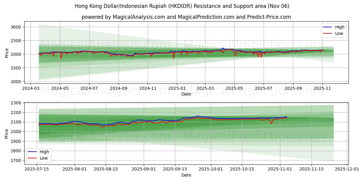  Hong Kong Dollar/Indonesian Rupiah (HKDIDR) Support and Resistance area (05 Nov) 