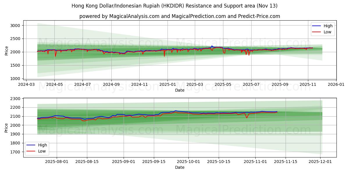  Гонконгский доллар/Индонезийская рупия (HKDIDR) Support and Resistance area (12 Nov) 