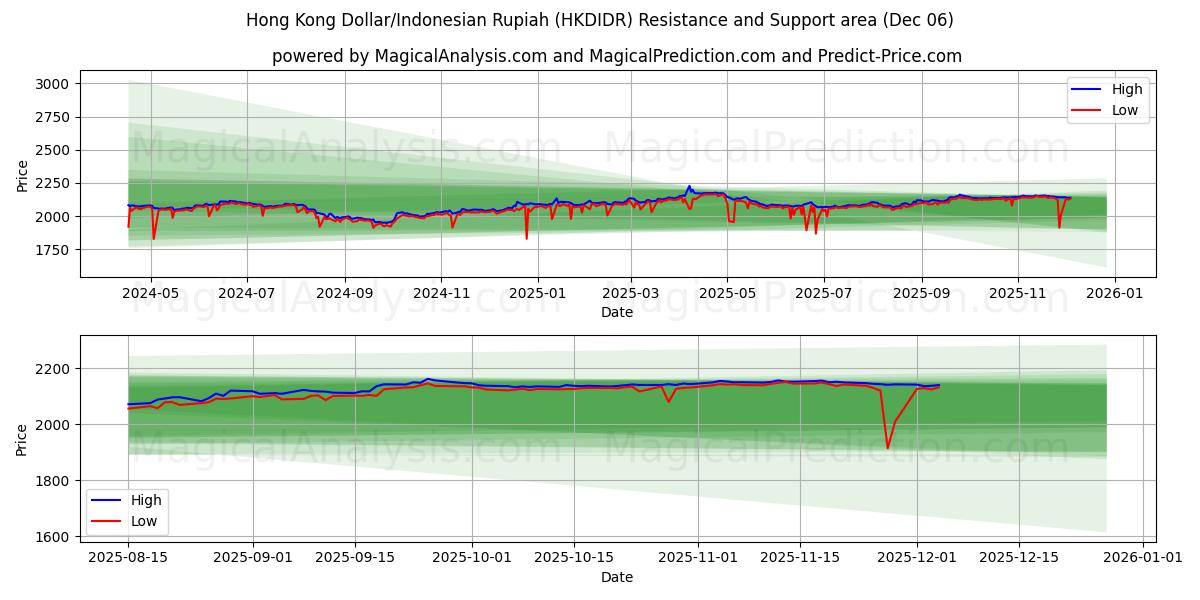  Гонконгский доллар/Индонезийская рупия (HKDIDR) Support and Resistance area (05 Dec) 