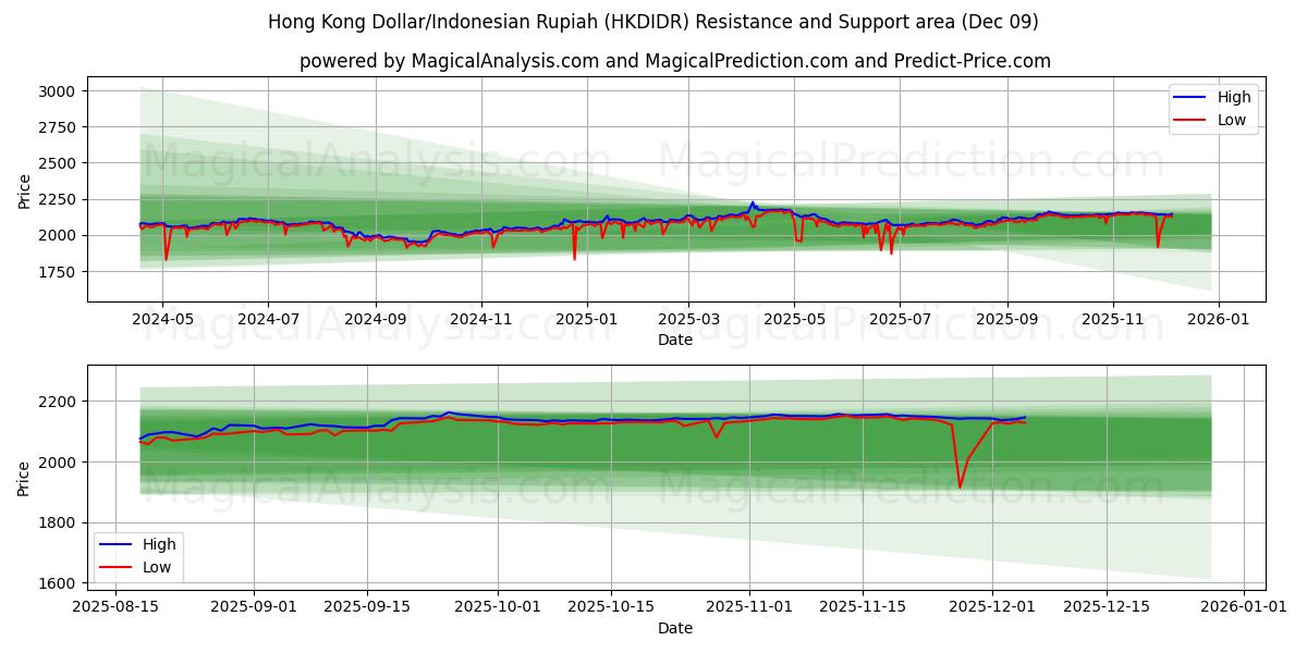  홍콩 달러/인도네시아 루피아 (HKDIDR) Support and Resistance area (08 Dec) 