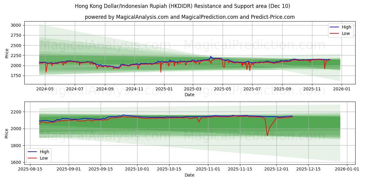  Hong Kong Dollar/Indonesisk Rupiah (HKDIDR) Support and Resistance area (09 Dec) 