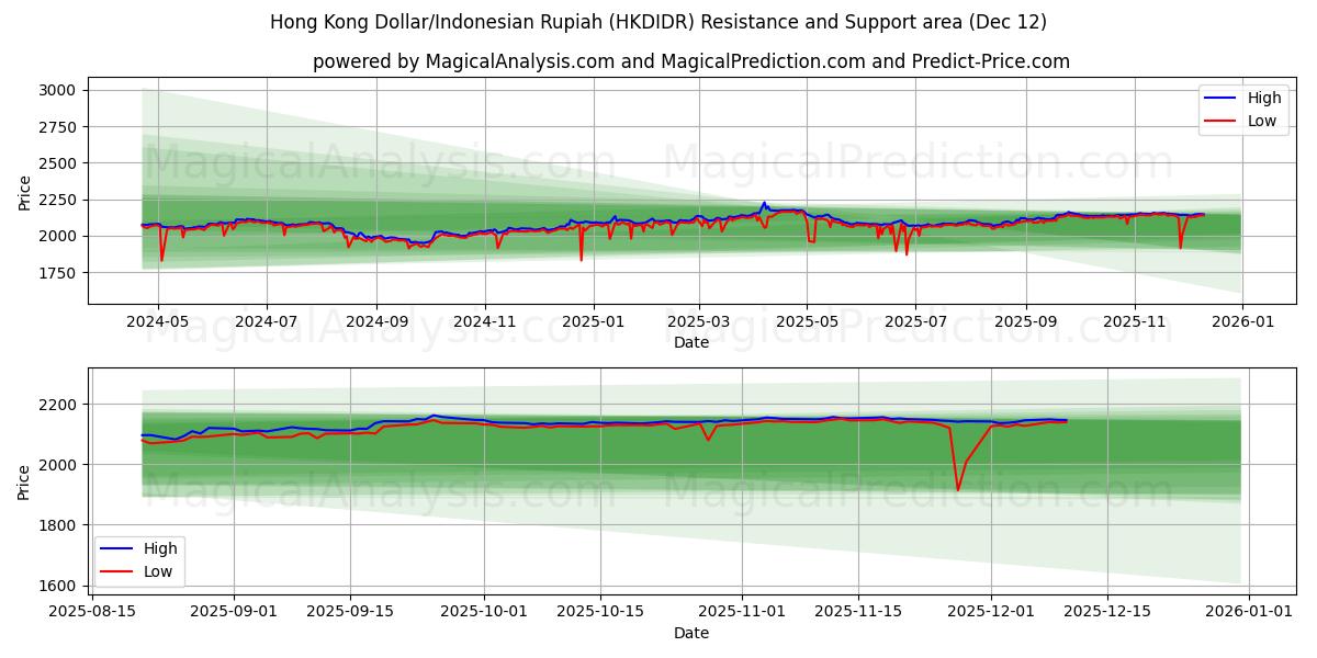  Hong Kong Dollar/Indonesian Rupiah (HKDIDR) Support and Resistance area (10 Dec) 
