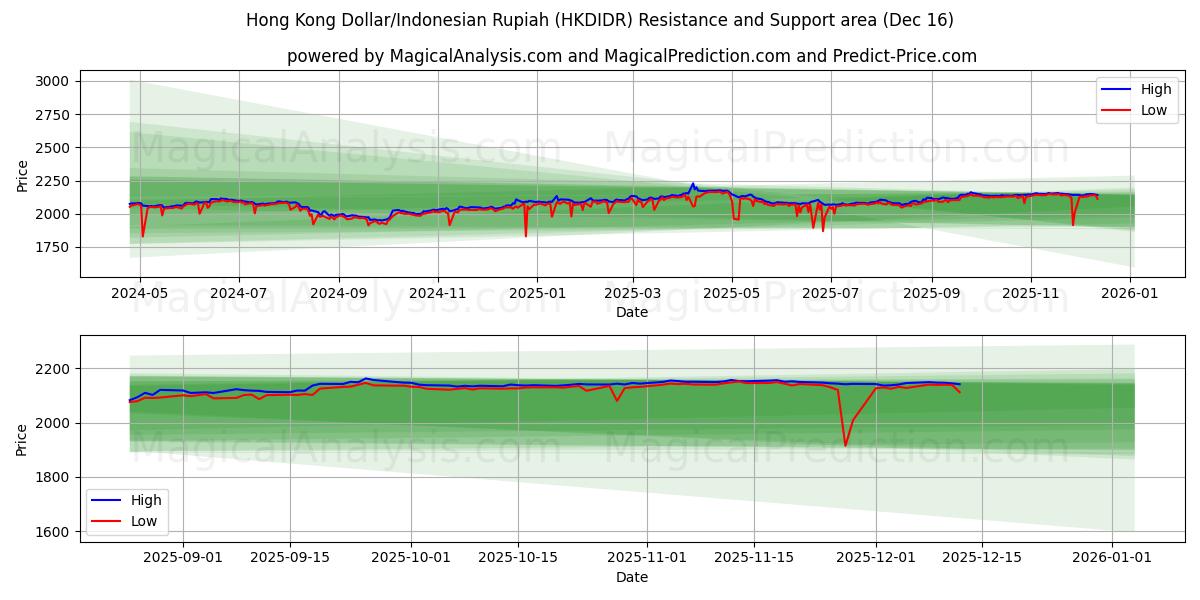  Hong Kong Dollar/Indonesian Rupiah (HKDIDR) Support and Resistance area (15 Dec) 