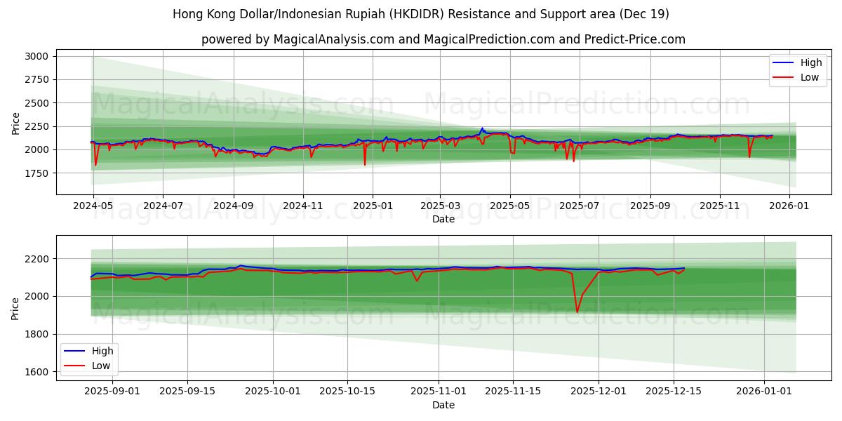  Hong Kong Dollar/Indonesian Rupiah (HKDIDR) Support and Resistance area (18 Dec) 