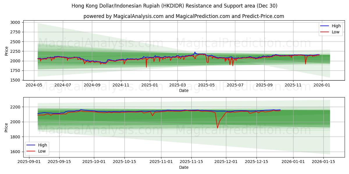  Hong Kong Dollar/Indonesisk Rupiah (HKDIDR) Support and Resistance area (29 Dec) 