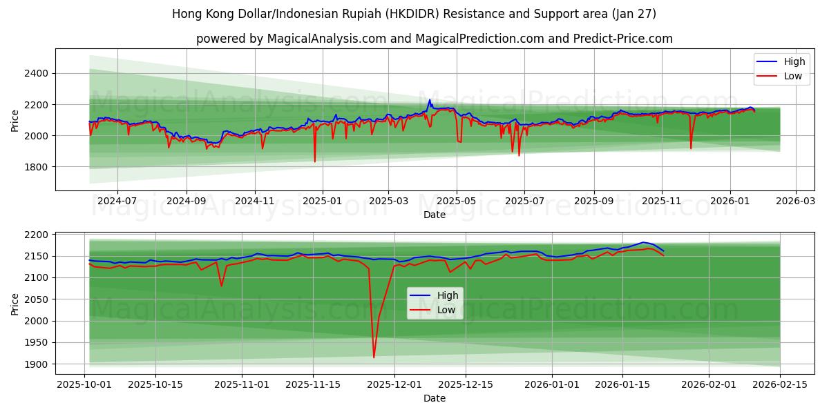  हांगकांग डॉलर/इंडोनेशियाई रुपिया (HKDIDR) Support and Resistance area (26 Jan) 