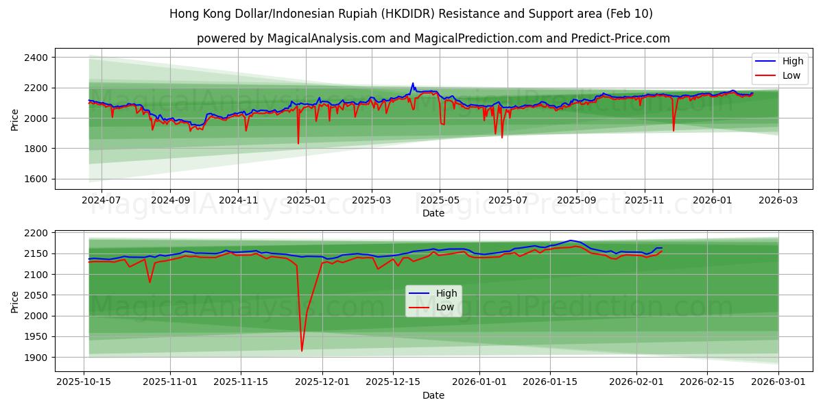  Hong Kong Dollar/Indonesian Rupiah (HKDIDR) Support and Resistance area (09 Feb) 