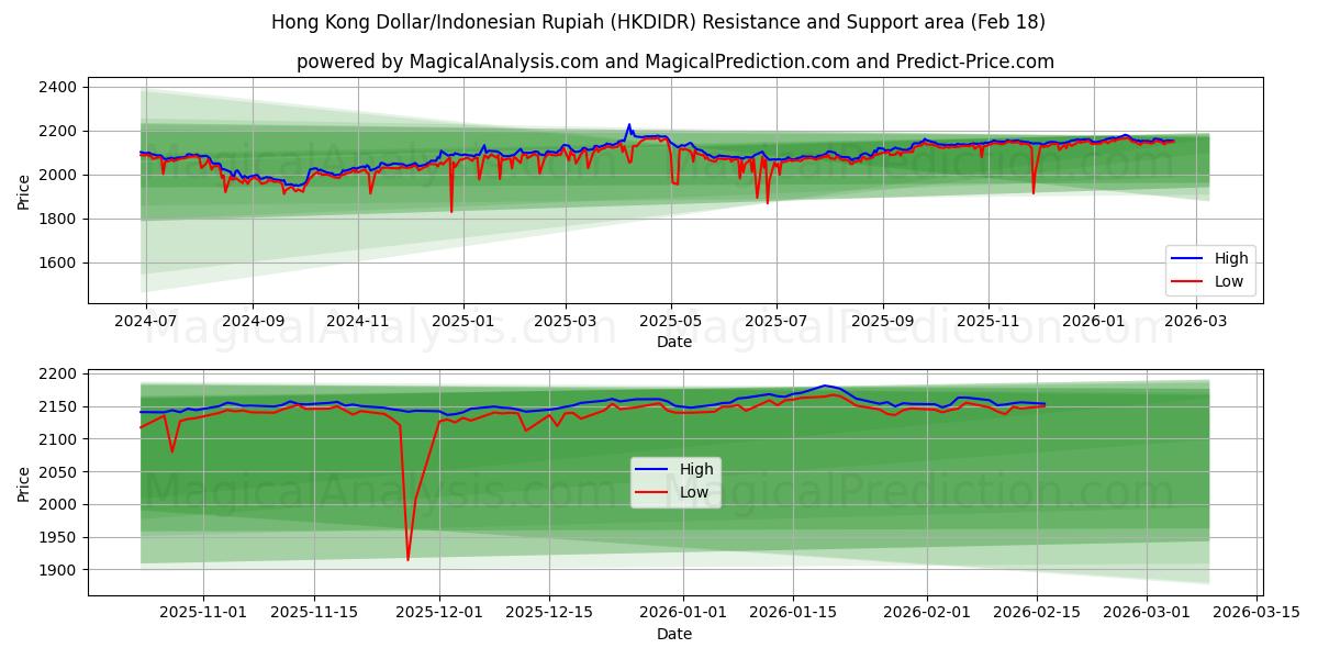  हांगकांग डॉलर/इंडोनेशियाई रुपिया (HKDIDR) Support and Resistance area (17 Feb) 