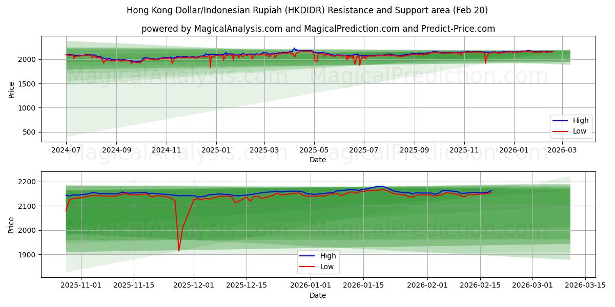  Hong Kong Dollar/Indonesian Rupiah (HKDIDR) Support and Resistance area (19 Feb) 