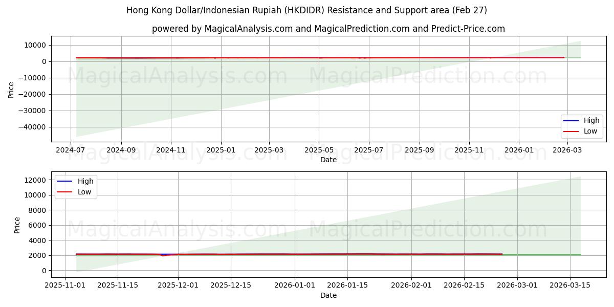  Hong Kong Doları/Endonezya Rupiahı (HKDIDR) Support and Resistance area (26 Feb) 