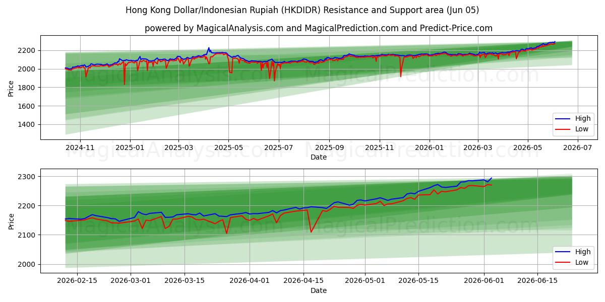  Hongkongin dollari / Indonesian rupia (HKDIDR) Support and Resistance area (04 Jun) 