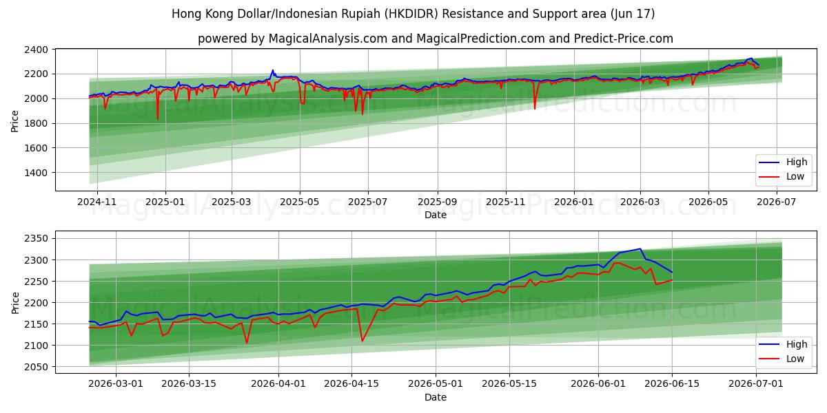  دلار هنگ کنگ/روپیه اندونزی (HKDIDR) Support and Resistance area (09 Jun) 