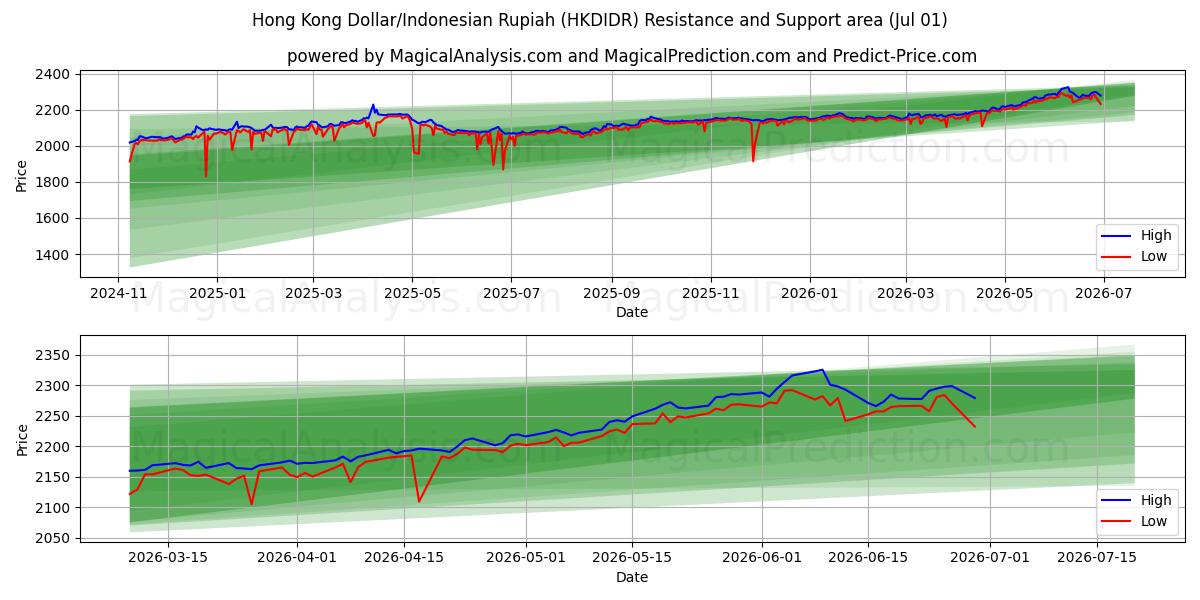  Dólar de Hong Kong/Rupia Indonésia (HKDIDR) Support and Resistance area (30 Jun) 
