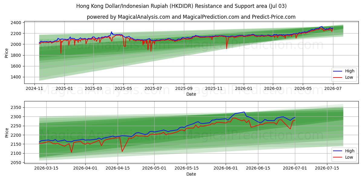  دلار هنگ کنگ/روپیه اندونزی (HKDIDR) Support and Resistance area (02 Jul) 