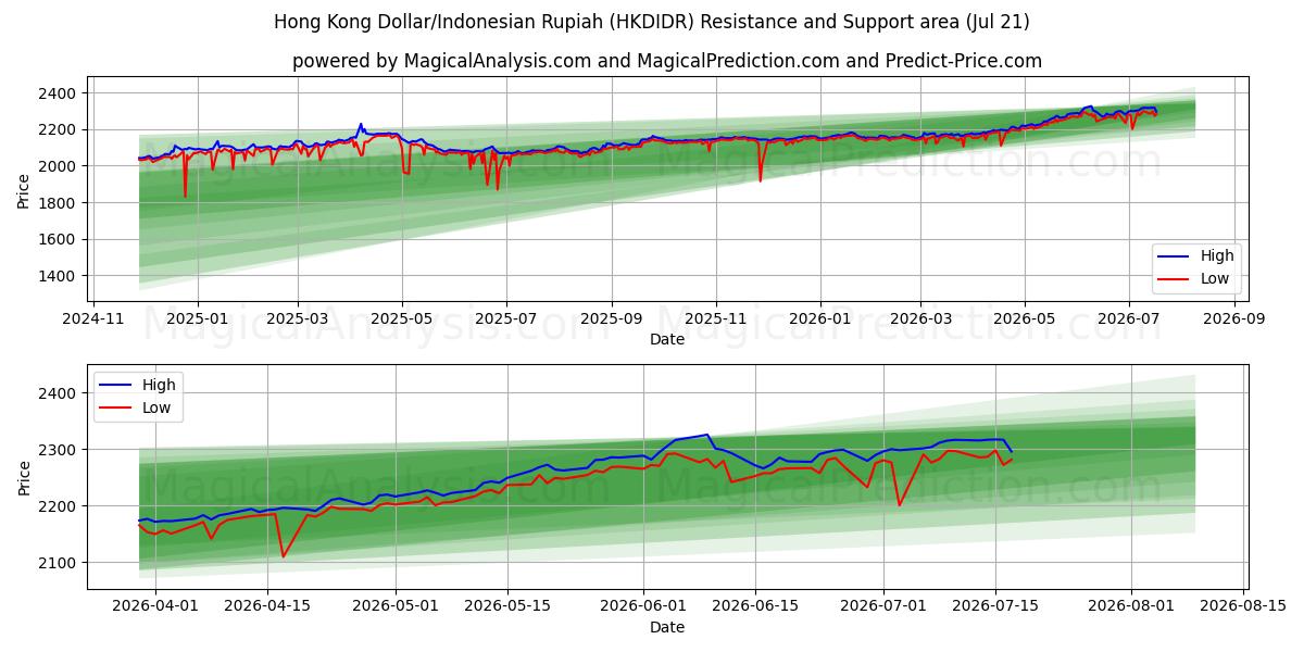  Dólar de Hong Kong/Rupia Indonésia (HKDIDR) Support and Resistance area (20 Jul) 