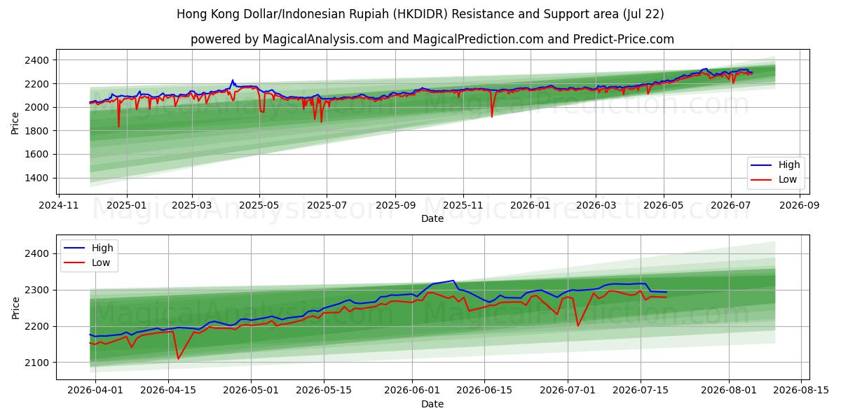  Гонконгский доллар/Индонезийская рупия (HKDIDR) Support and Resistance area (21 Jul) 