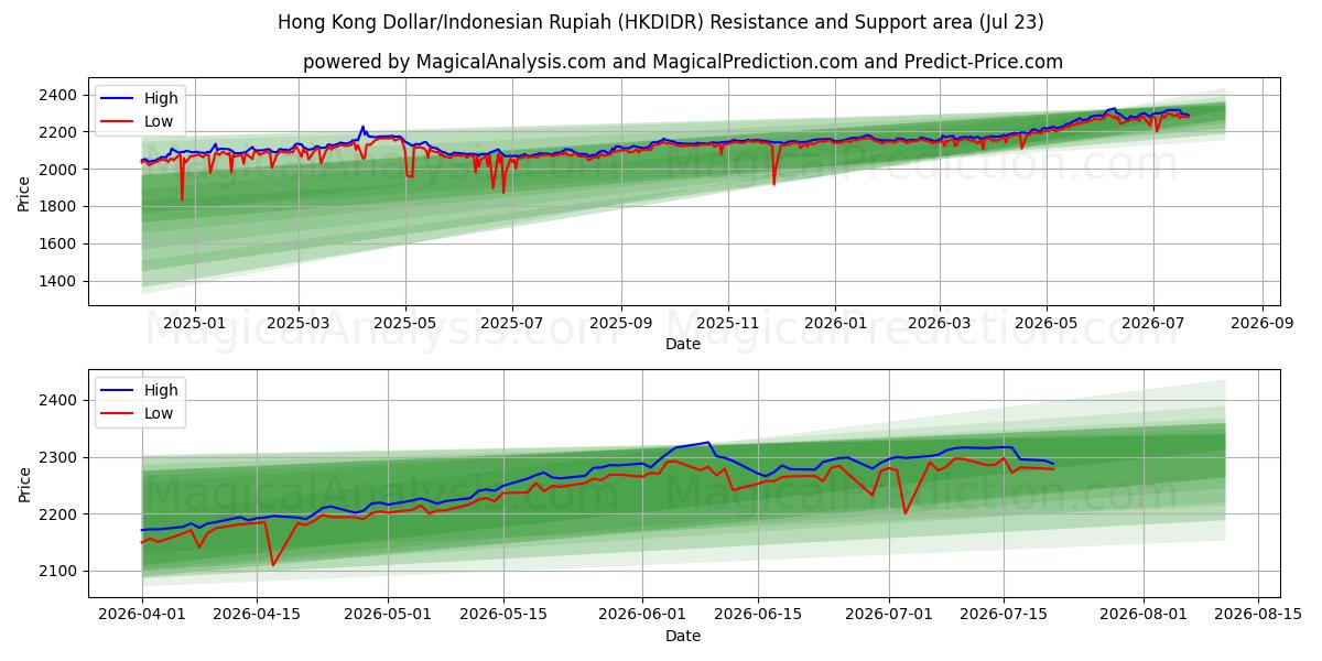  港元/印尼盾 (HKDIDR) Support and Resistance area (22 Jul) 