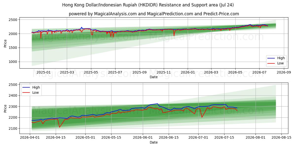  دلار هنگ کنگ/روپیه اندونزی (HKDIDR) Support and Resistance area (23 Jul) 