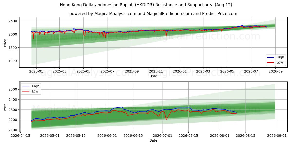  Dollaro di Hong Kong/Rupia indonesiana (HKDIDR) Support and Resistance area (11 Aug) 