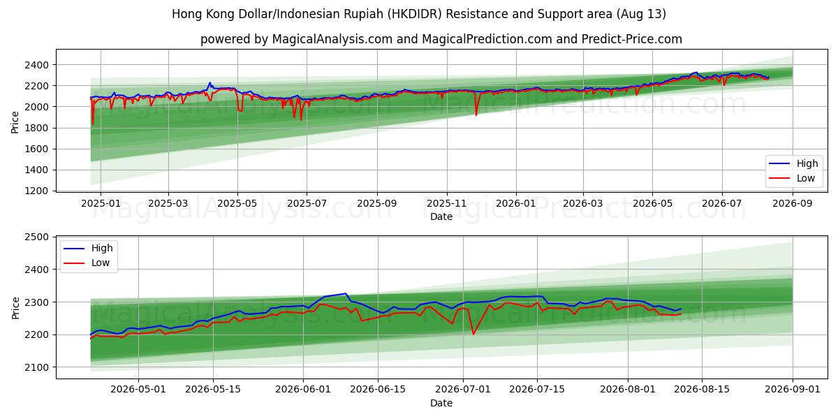  हांगकांग डॉलर/इंडोनेशियाई रुपिया (HKDIDR) Support and Resistance area (12 Aug) 