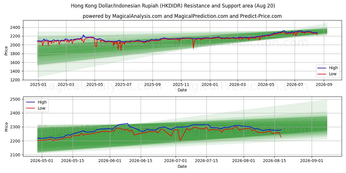  دلار هنگ کنگ/روپیه اندونزی (HKDIDR) Support and Resistance area (18 Aug) 