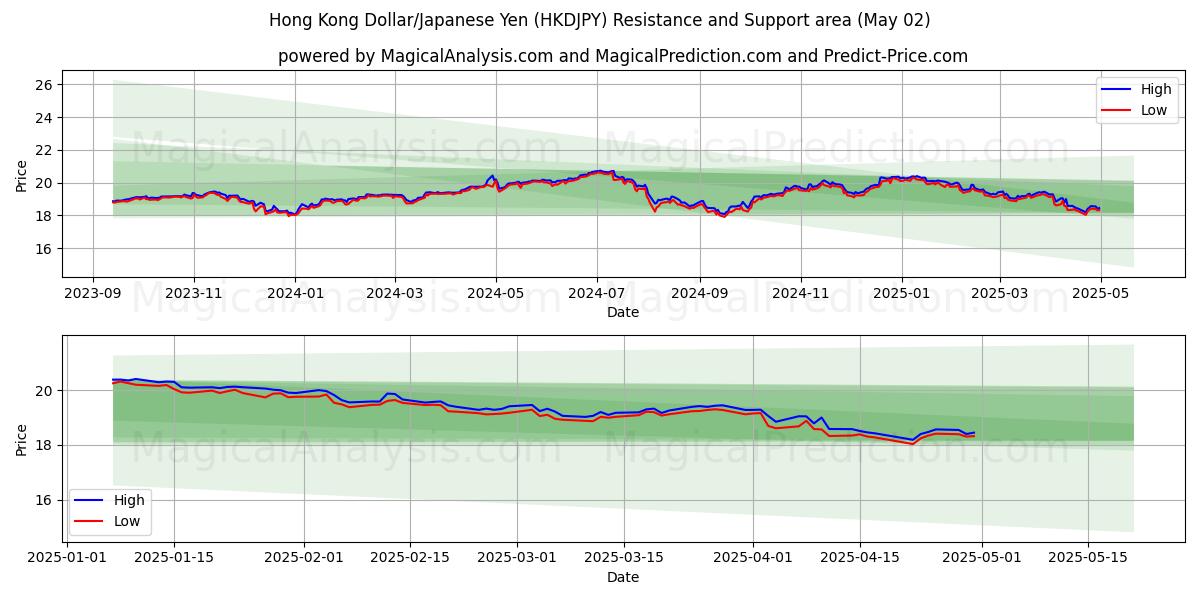 Dollaro di Hong Kong/Yen giapponese (HKDJPY) Support and Resistance area (02 May) Dollaro di Hong Kong/Yen giapponese (HKDJPY) Support and Resistance area (02 May)