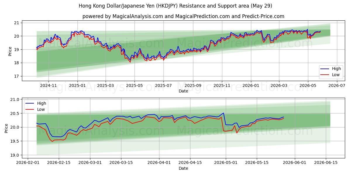  Hongkongin dollari/Japanin jeni (HKDJPY) Support and Resistance area (28 May) 