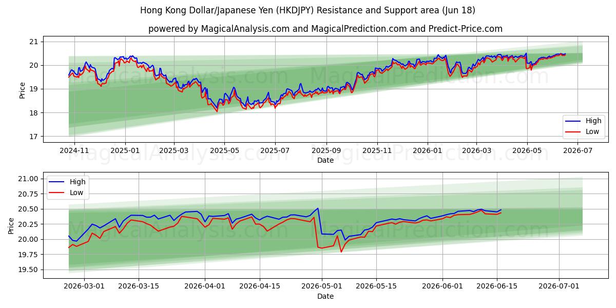 دولار هونج كونج / الين الياباني (HKDJPY) Support and Resistance area (11 Jun) 