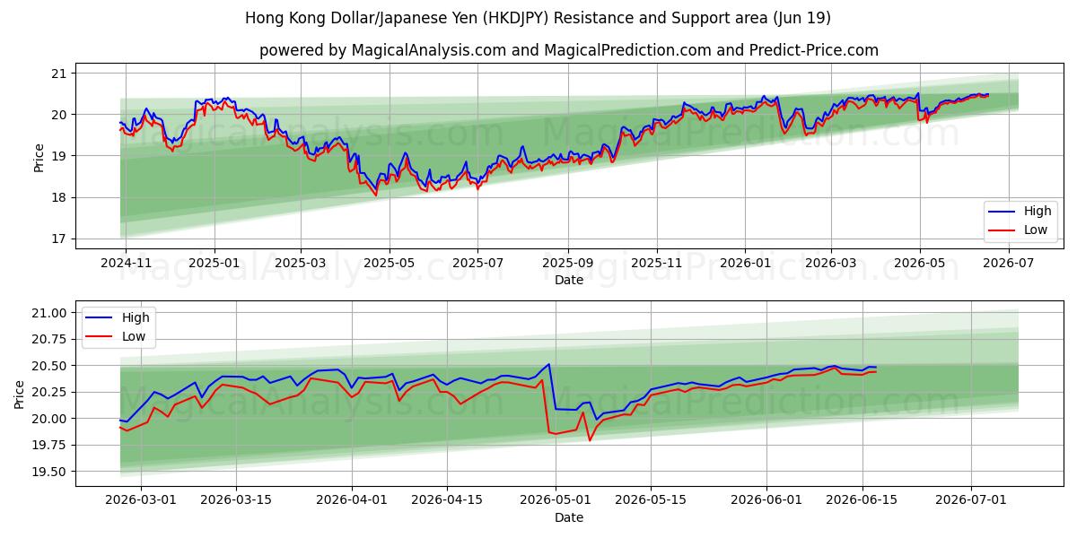  Гонконгский доллар/Японская иена (HKDJPY) Support and Resistance area (18 Jun) 