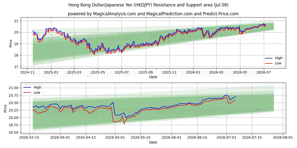  دولار هونج كونج / الين الياباني (HKDJPY) Support and Resistance area (07 Jul) 
