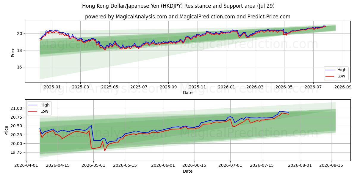  دولار هونج كونج / الين الياباني (HKDJPY) Support and Resistance area (27 Jul) 