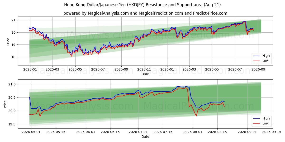  دولار هونج كونج / الين الياباني (HKDJPY) Support and Resistance area (20 Aug) 