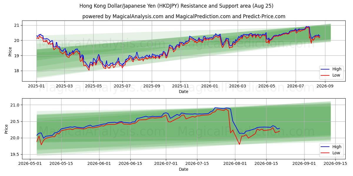  हांगकांग डॉलर/जापानी येन (HKDJPY) Support and Resistance area (24 Aug) 