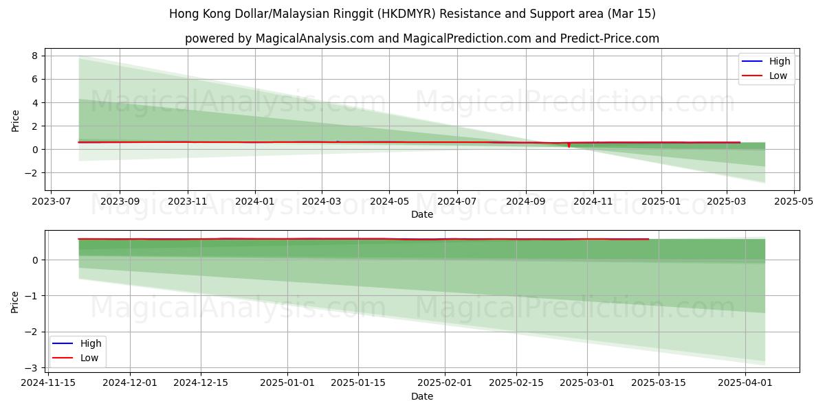  Hong Kong Dollar/Malaysiska Ringgit (HKDMYR) Support and Resistance area (15 Mar) 