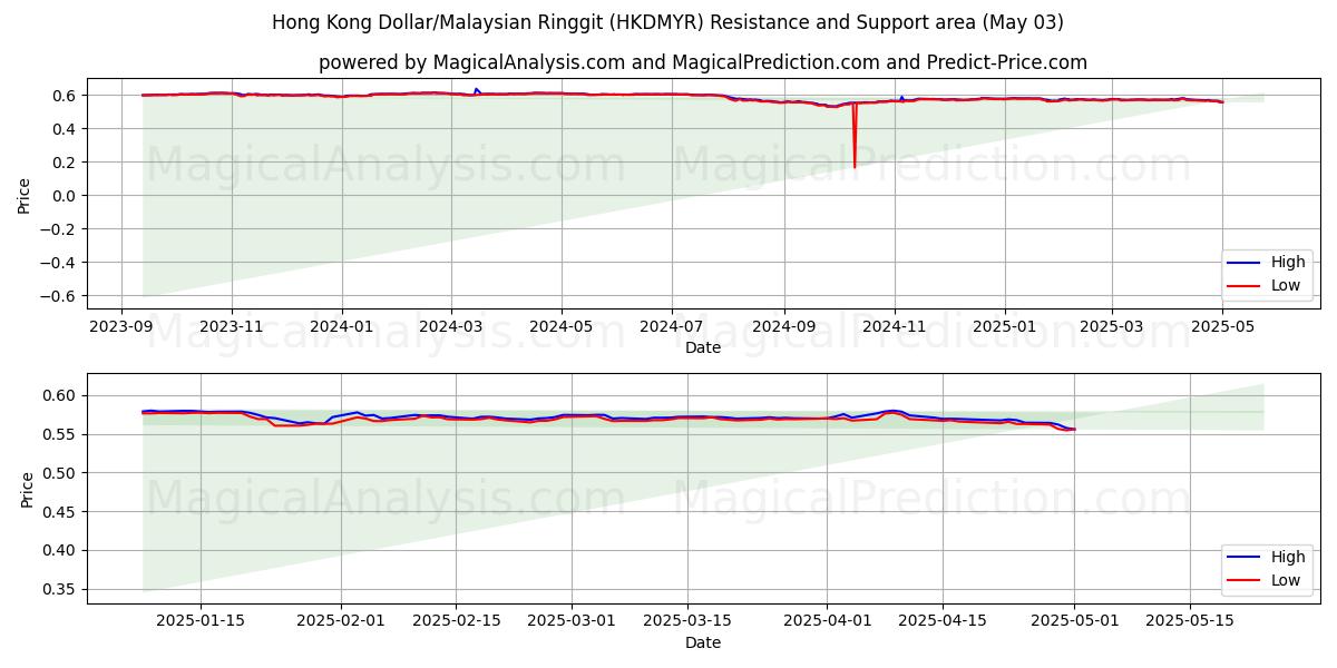 Dólar de Hong Kong/Ringgit malayo (HKDMYR) Support and Resistance area (03 May) Dólar de Hong Kong/Ringgit malayo (HKDMYR) Support and Resistance area (03 May)