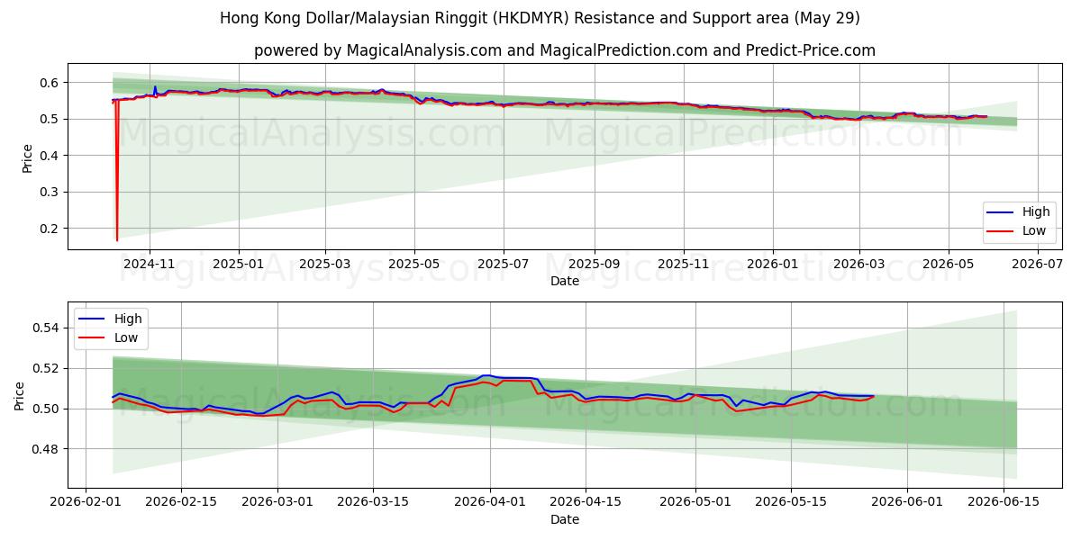  Hong Kong Dollar/Malaysian Ringgit (HKDMYR) Support and Resistance area (28 May) 